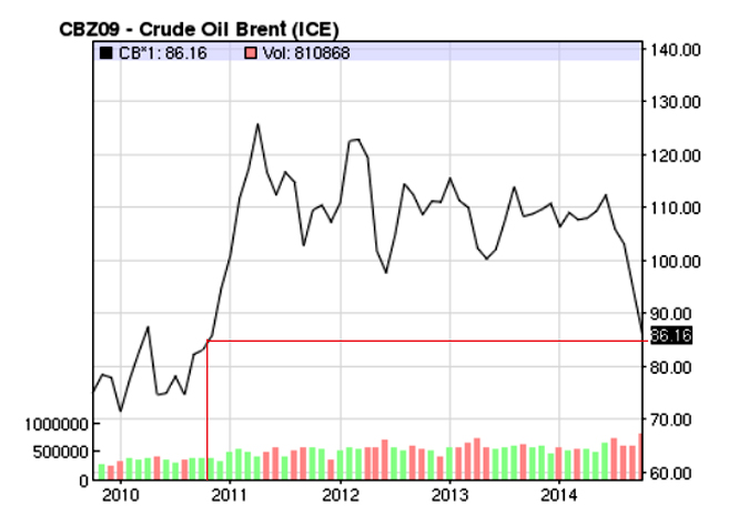 Prezzijiet Crude Oil Brent 2009-2014