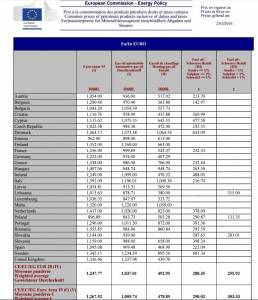 Eur Commission fuel prices 012516